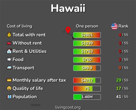 Prices in Hawaii & SA 